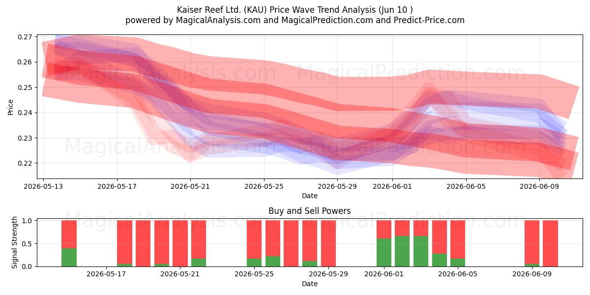  Kaiser Reef Ltd. (KAU) Support and Resistance area (09 Jun) 
