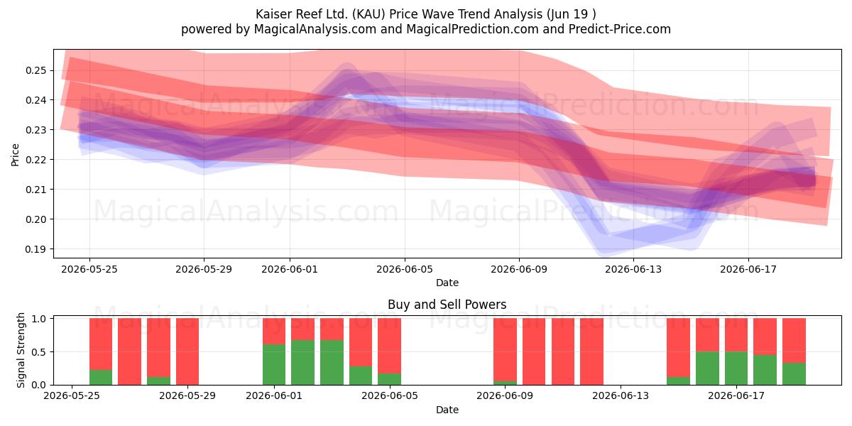  Kaiser Reef Ltd. (KAU) Support and Resistance area (18 Jun) 