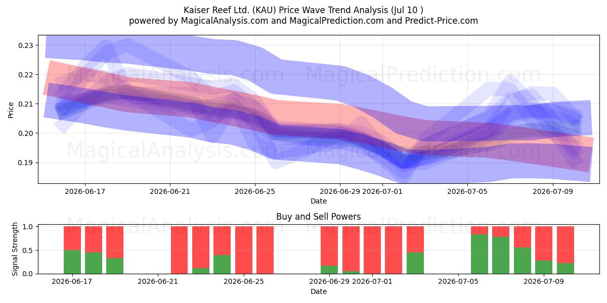  Kaiser Reef Ltd. (KAU) Support and Resistance area (09 Jul) 