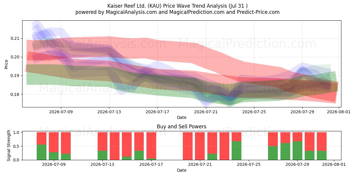  Kaiser Reef Ltd. (KAU) Support and Resistance area (30 Jul) 