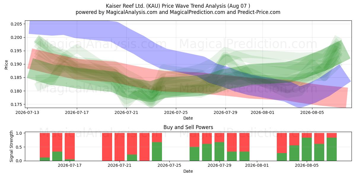  Kaiser Reef Ltd. (KAU) Support and Resistance area (06 Aug) 