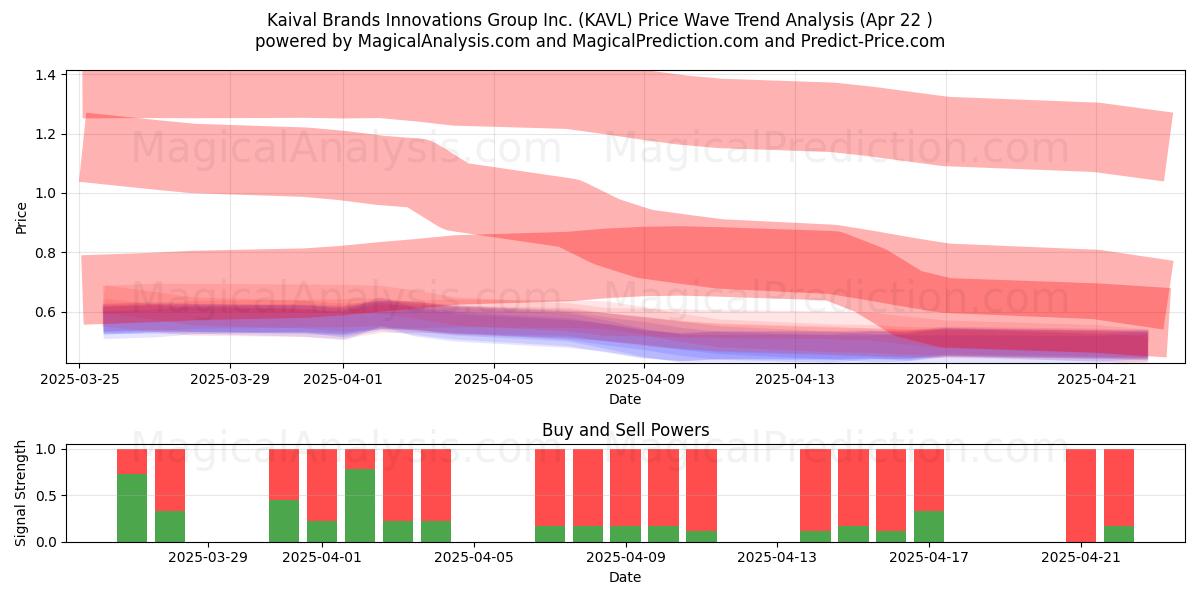  Kaival Brands Innovations Group Inc. (KAVL) Support and Resistance area (22 Apr) 