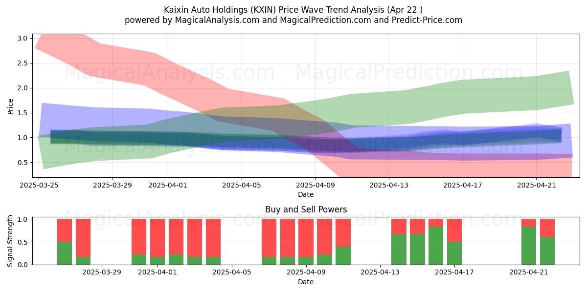  Kaixin Auto Holdings (KXIN) Support and Resistance area (22 Apr) 