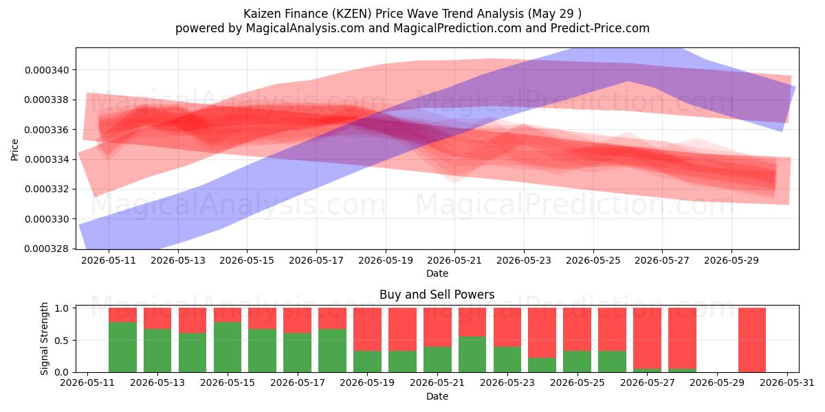  カイゼン・ファイナンス (KZEN) Support and Resistance area (28 May) 