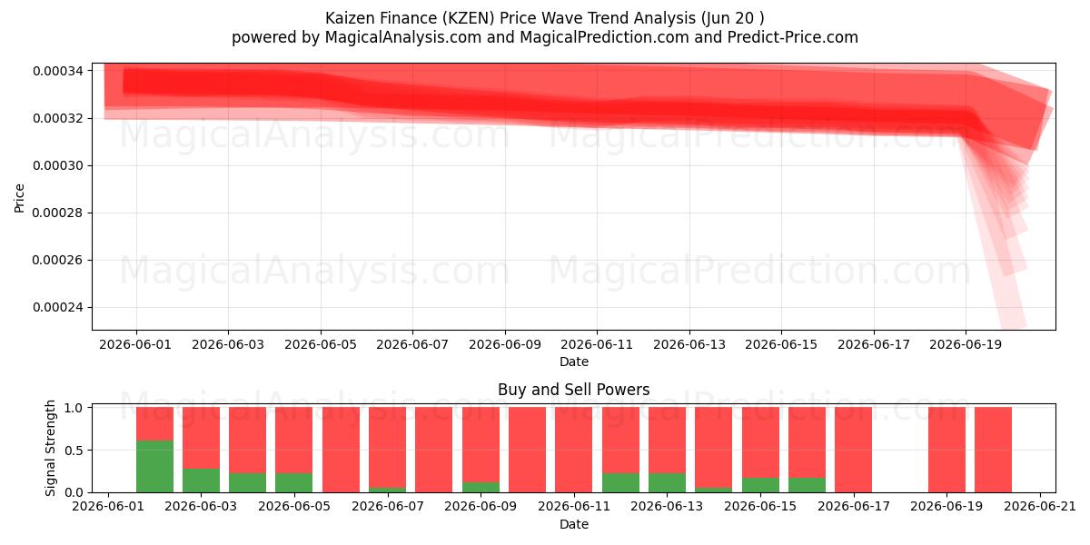  Kaizen Finans (KZEN) Support and Resistance area (19 Jun) 