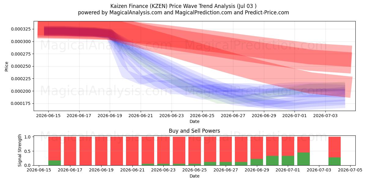  카이젠파이낸스 (KZEN) Support and Resistance area (02 Jul) 
