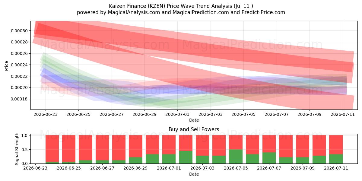  Кайдзен Финанс (KZEN) Support and Resistance area (10 Jul) 