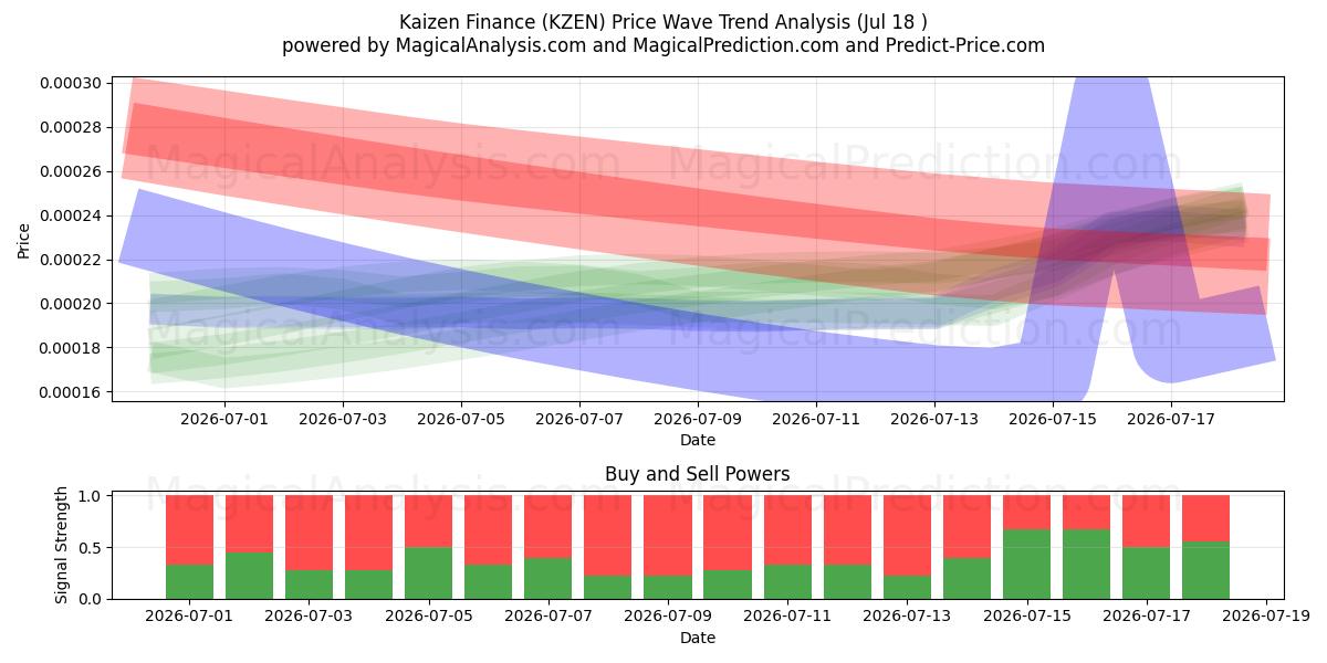  Kaizen Finansmanı (KZEN) Support and Resistance area (17 Jul) 