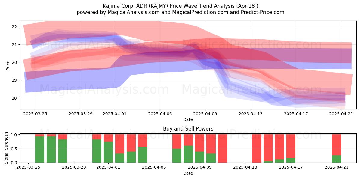  Kajima Corp. ADR (KAJMY) Support and Resistance area (18 Apr) 