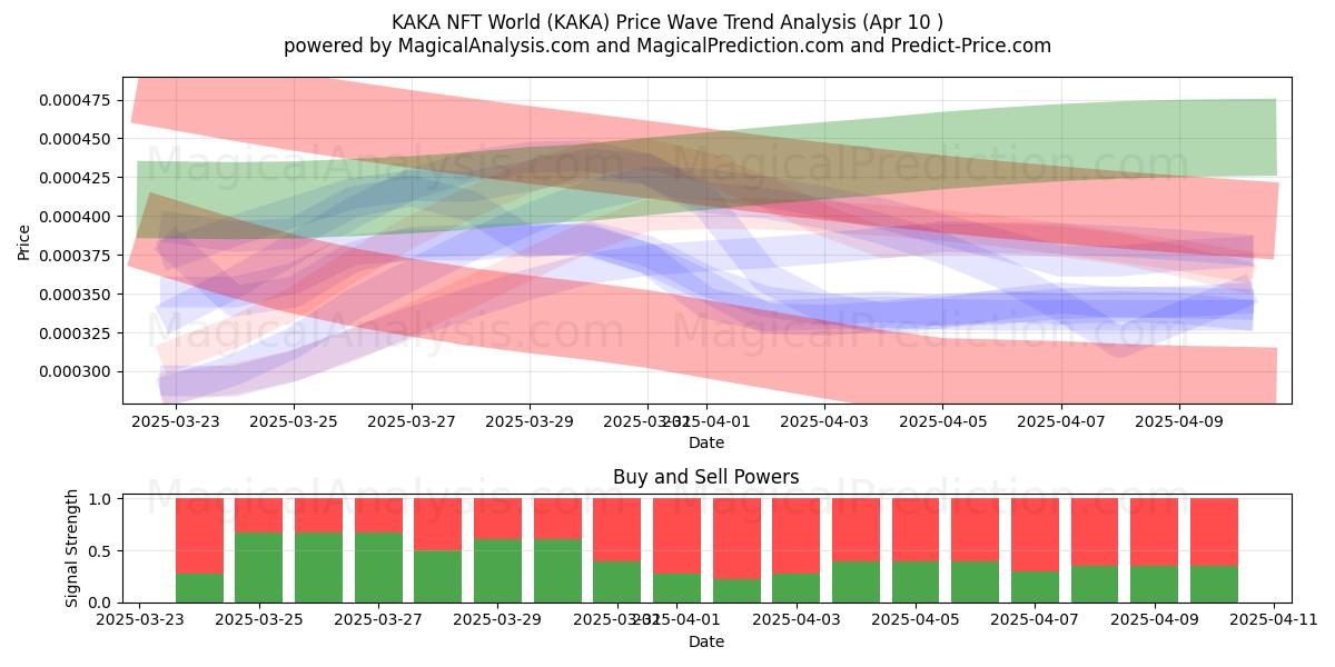  KAKA NFT-Welt (KAKA) Support and Resistance area (10 Apr) 