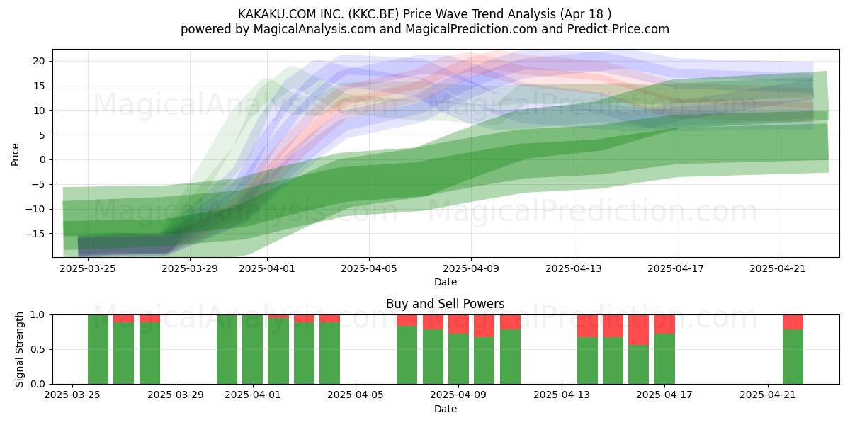  KAKAKU.COM INC. (KKC.BE) Support and Resistance area (18 Apr) 