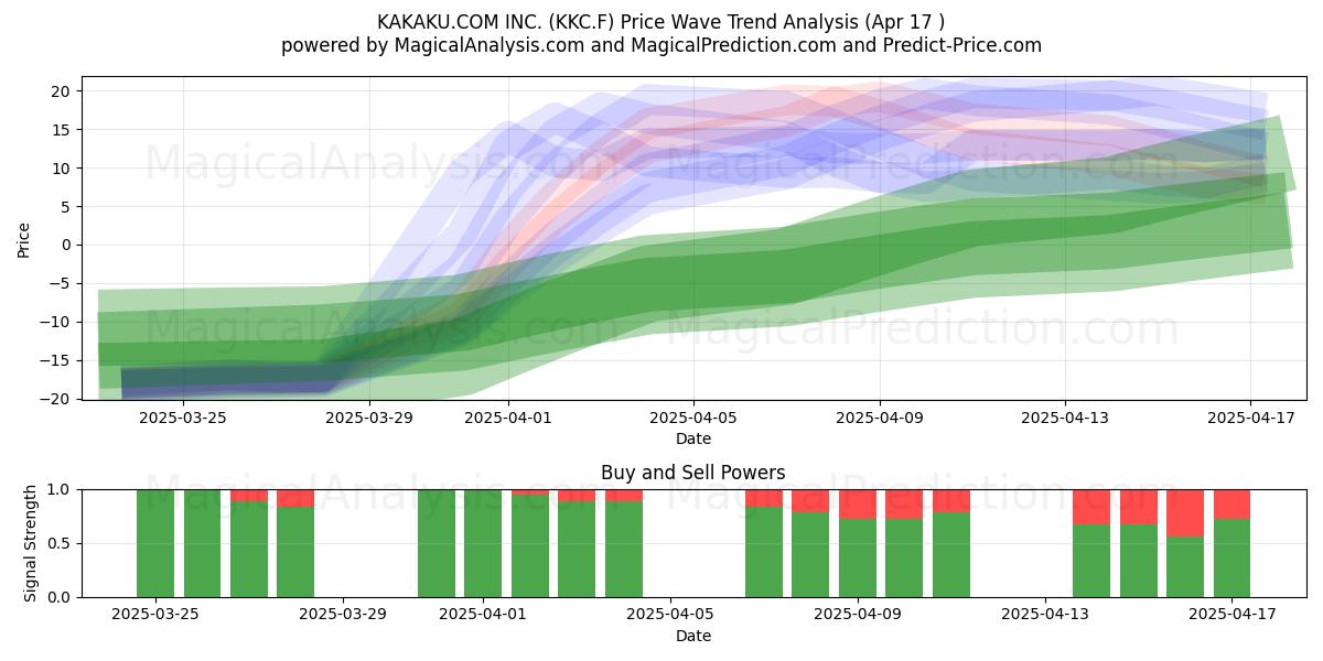  KAKAKU.COM INC. (KKC.F) Support and Resistance area (17 Apr) 
