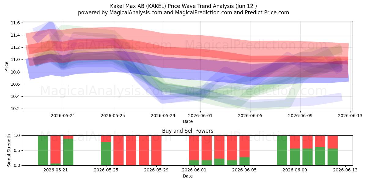  Kakel Max AB (KAKEL) Support and Resistance area (11 Jun) 