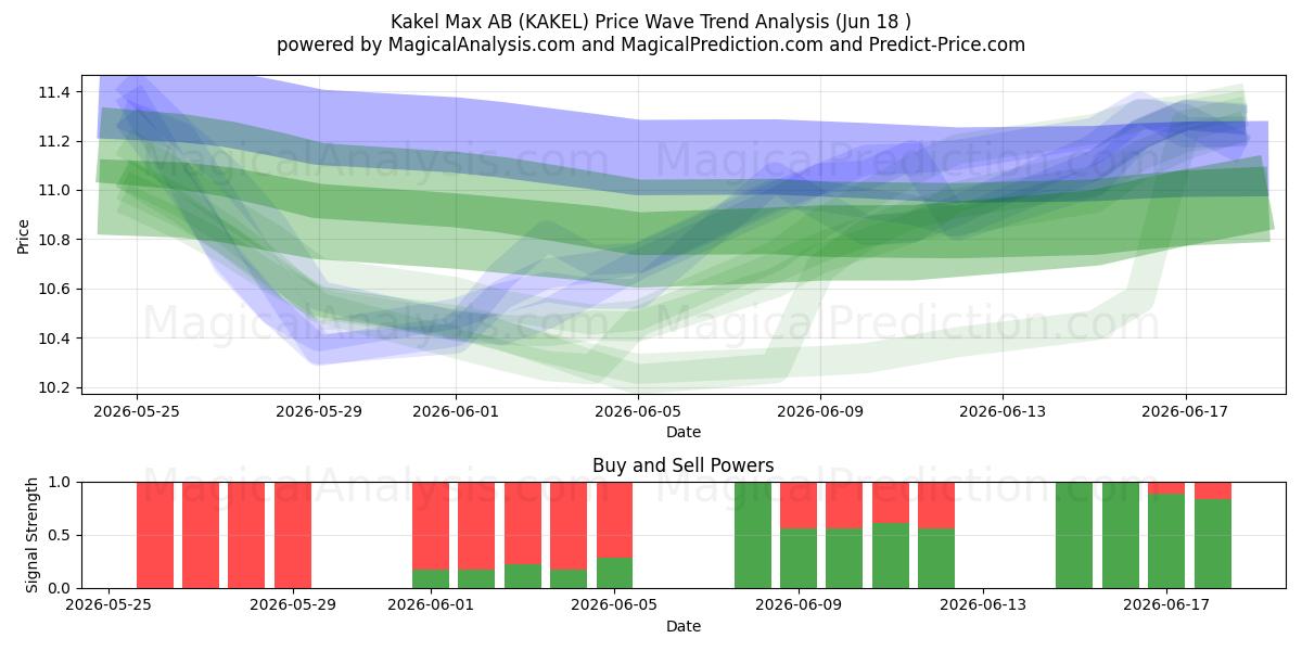  Kakel Max AB (KAKEL) Support and Resistance area (17 Jun) 
