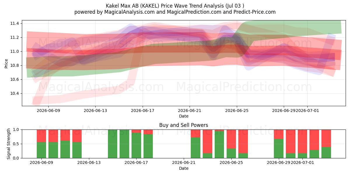  Kakel Max AB (KAKEL) Support and Resistance area (02 Jul) 