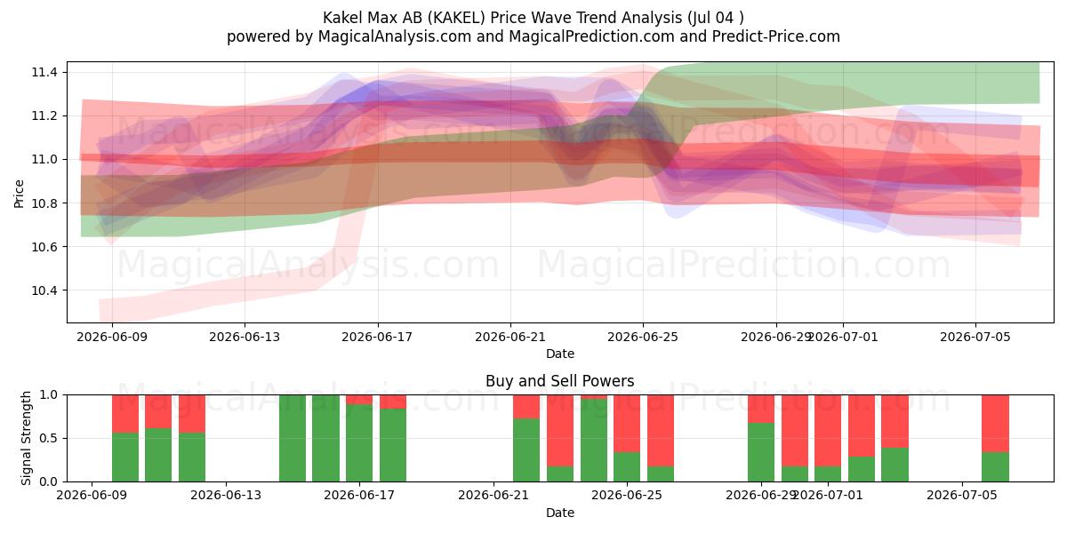  Kakel Max AB (KAKEL) Support and Resistance area (03 Jul) 