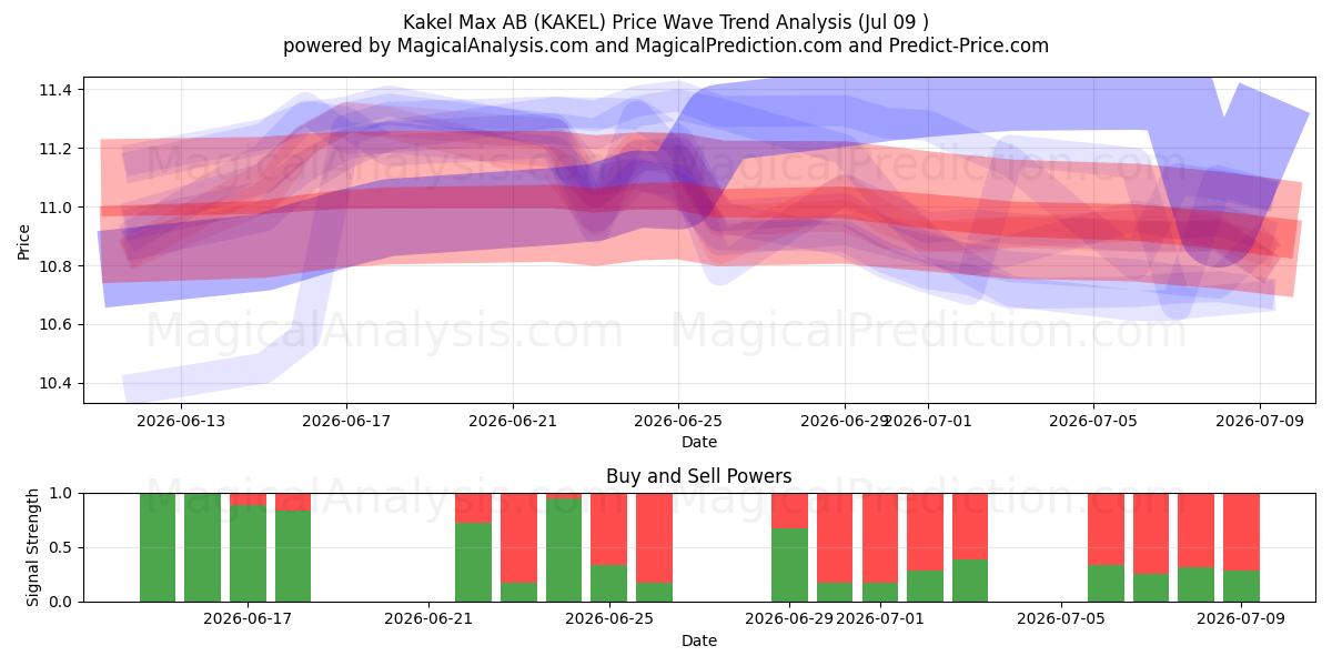  Kakel Max AB (KAKEL) Support and Resistance area (08 Jul) 