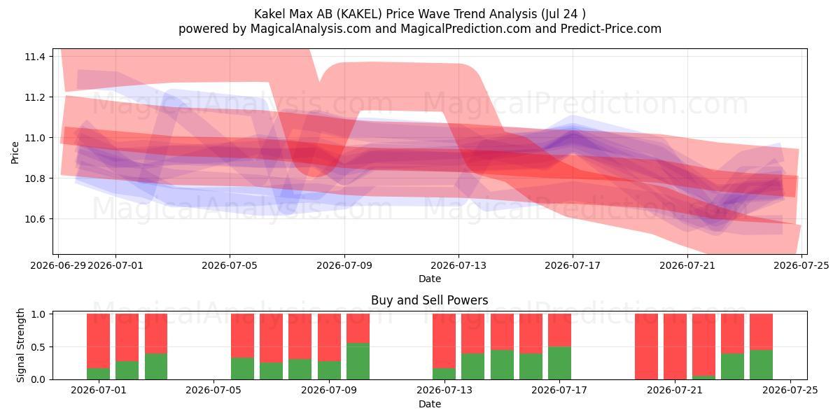  Kakel Max AB (KAKEL) Support and Resistance area (23 Jul) 
