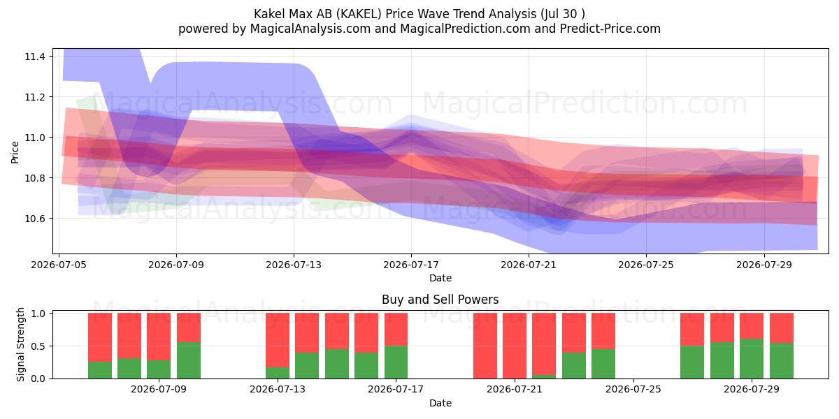  Kakel Max AB (KAKEL) Support and Resistance area (29 Jul) 