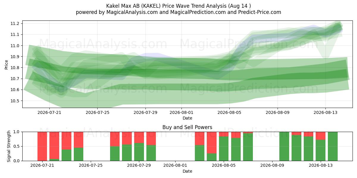  Kakel Max AB (KAKEL) Support and Resistance area (13 Aug) 
