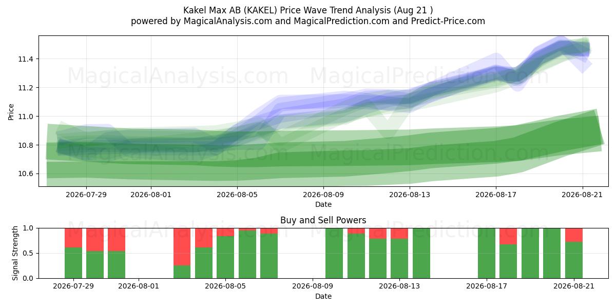  Kakel Max AB (KAKEL) Support and Resistance area (20 Aug) 