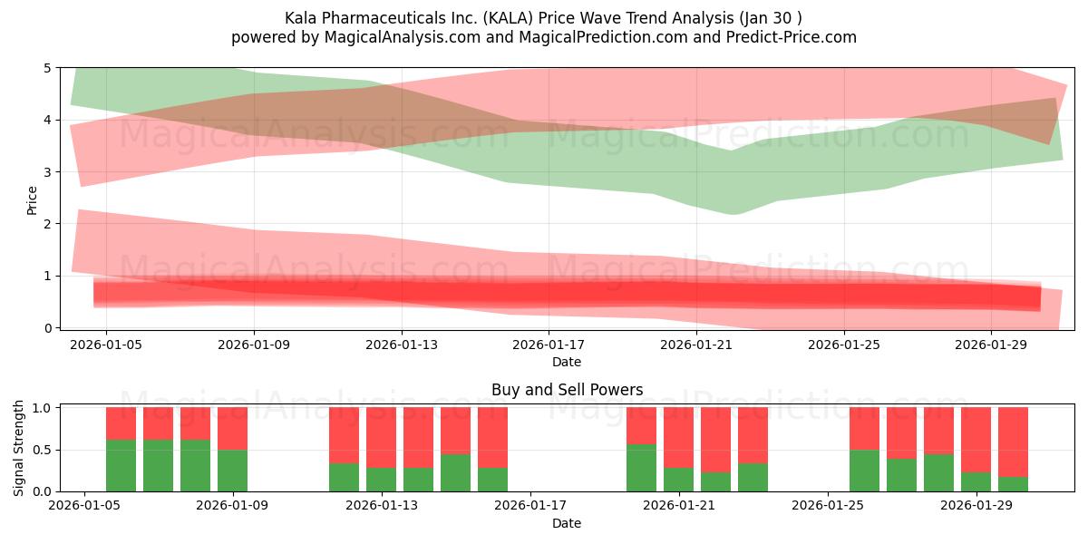  Kala Pharmaceuticals Inc. (KALA) Support and Resistance area (29 Jan) 