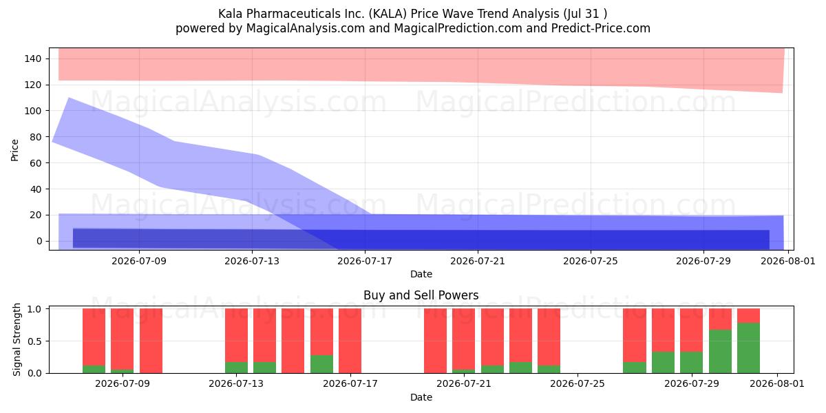  Kala Pharmaceuticals Inc. (KALA) Support and Resistance area (30 Jul) 