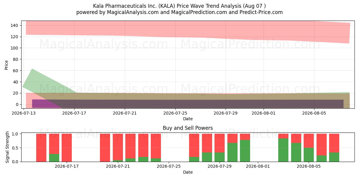  Kala Pharmaceuticals Inc. (KALA) Support and Resistance area (06 Aug) 