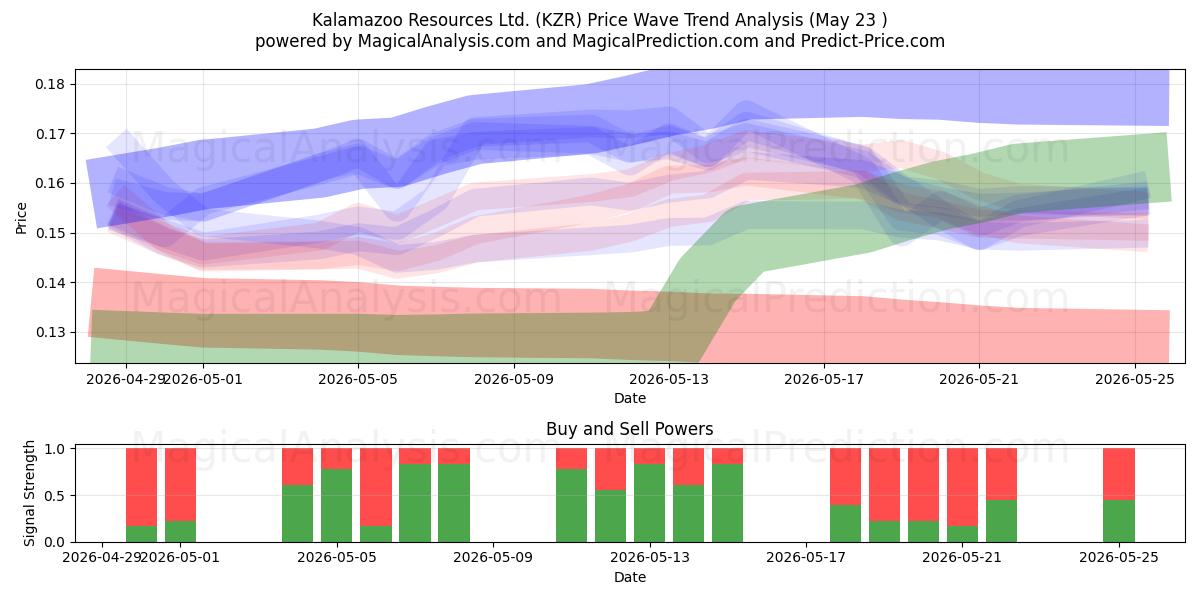  Kalamazoo Resources Ltd. (KZR) Support and Resistance area (25 May) 