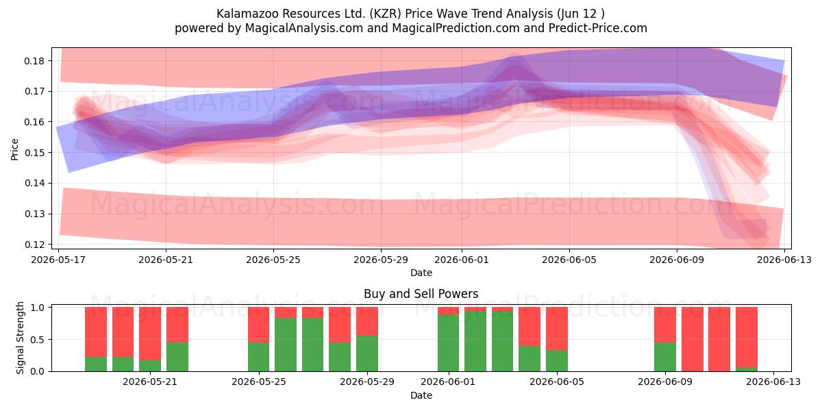  Kalamazoo Resources Ltd. (KZR) Support and Resistance area (11 Jun) 