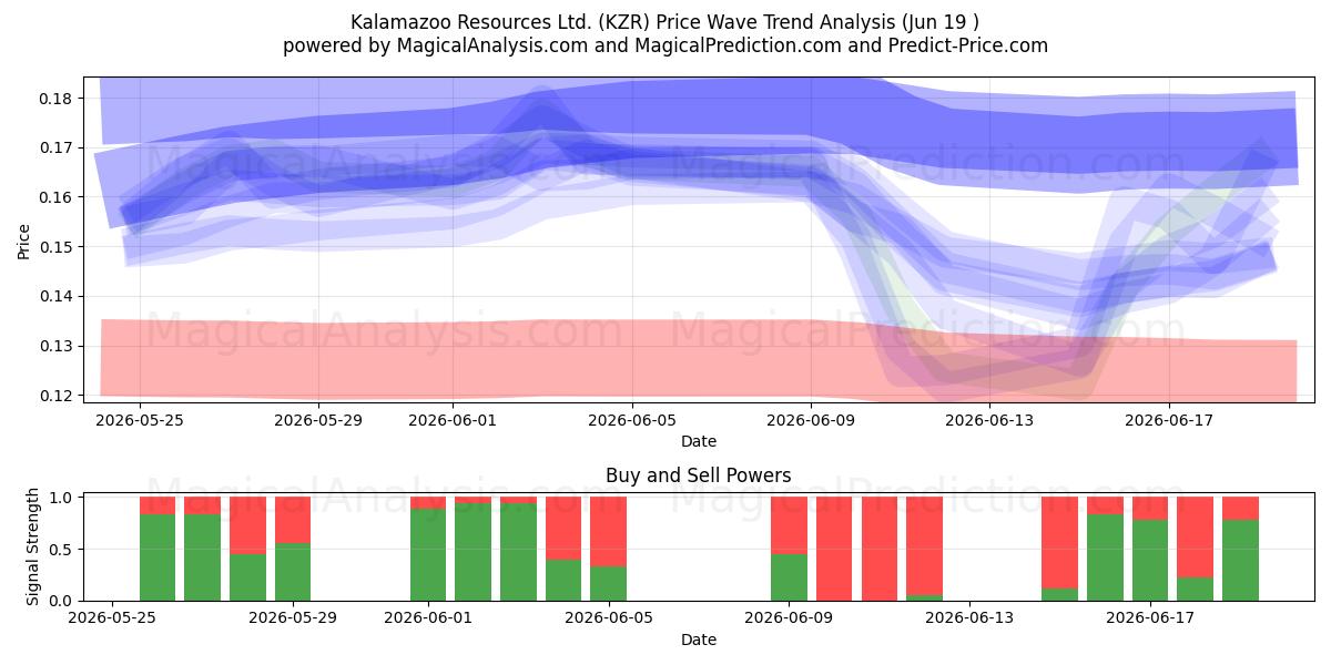  Kalamazoo Resources Ltd. (KZR) Support and Resistance area (18 Jun) 