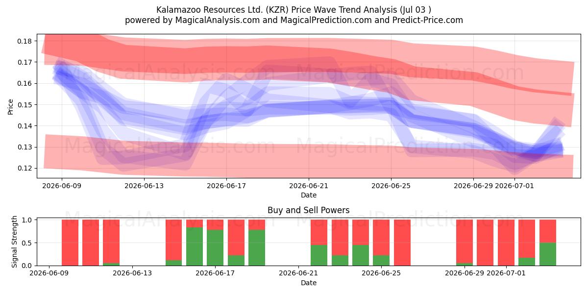  Kalamazoo Resources Ltd. (KZR) Support and Resistance area (02 Jul) 