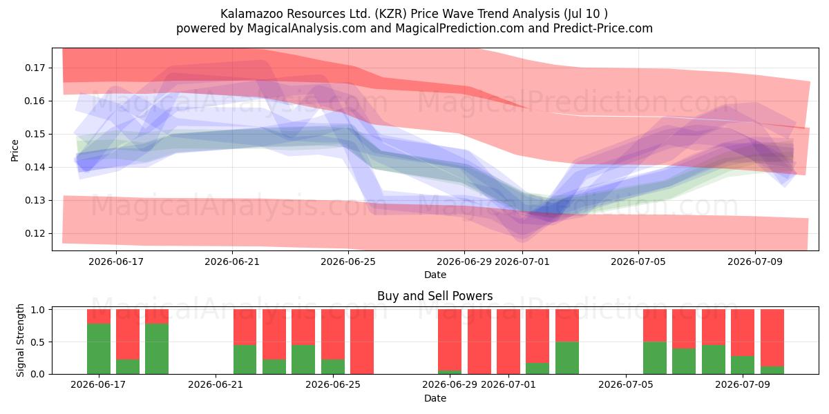  Kalamazoo Resources Ltd. (KZR) Support and Resistance area (09 Jul) 