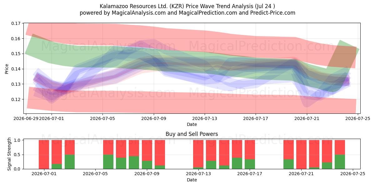  Kalamazoo Resources Ltd. (KZR) Support and Resistance area (23 Jul) 