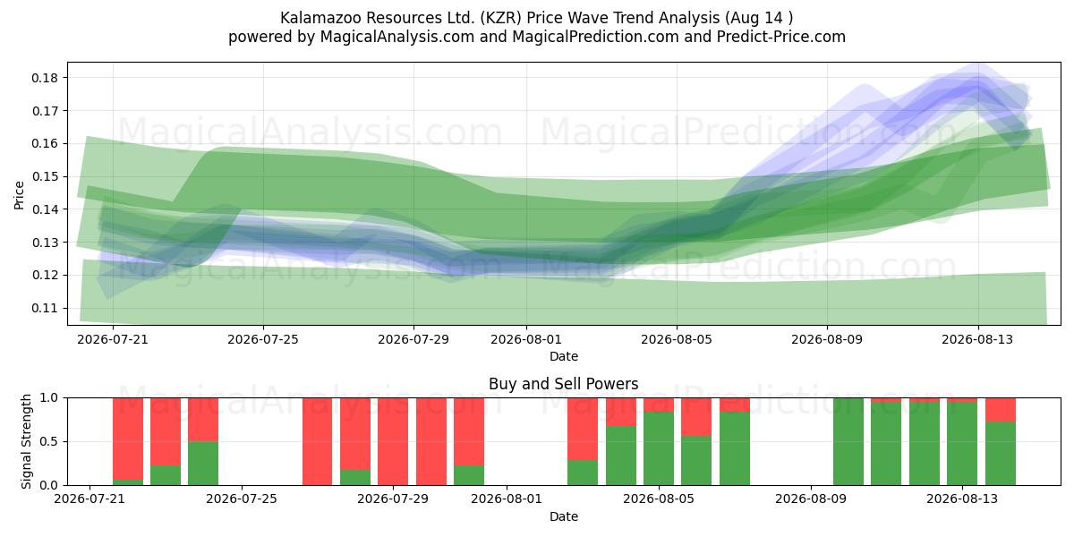  Kalamazoo Resources Ltd. (KZR) Support and Resistance area (13 Aug) 