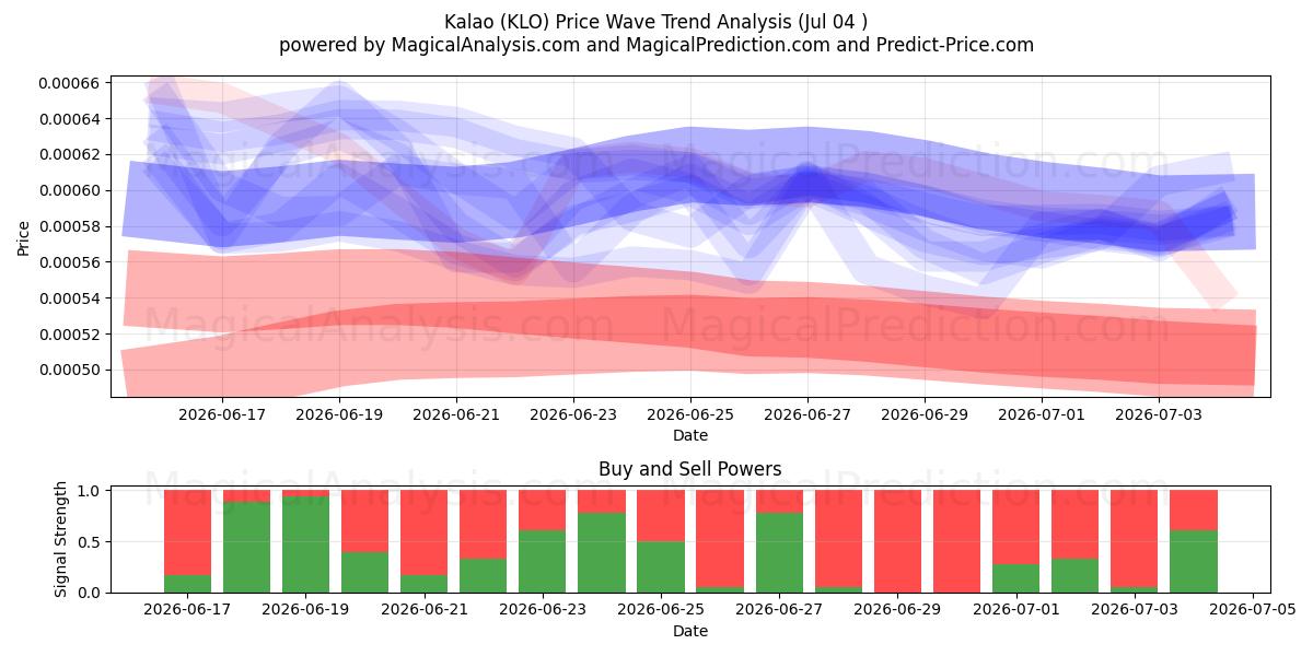  kalao (KLO) Support and Resistance area (03 Jul) 