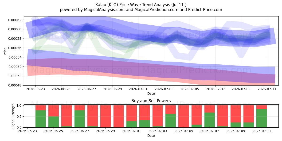  کالائو (KLO) Support and Resistance area (10 Jul) 