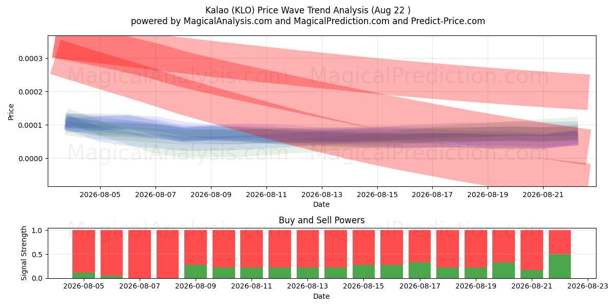  Kalao (KLO) Support and Resistance area (21 Aug) 