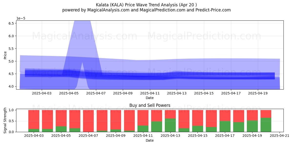  Kalata (KALA) Support and Resistance area (20 Apr) 
