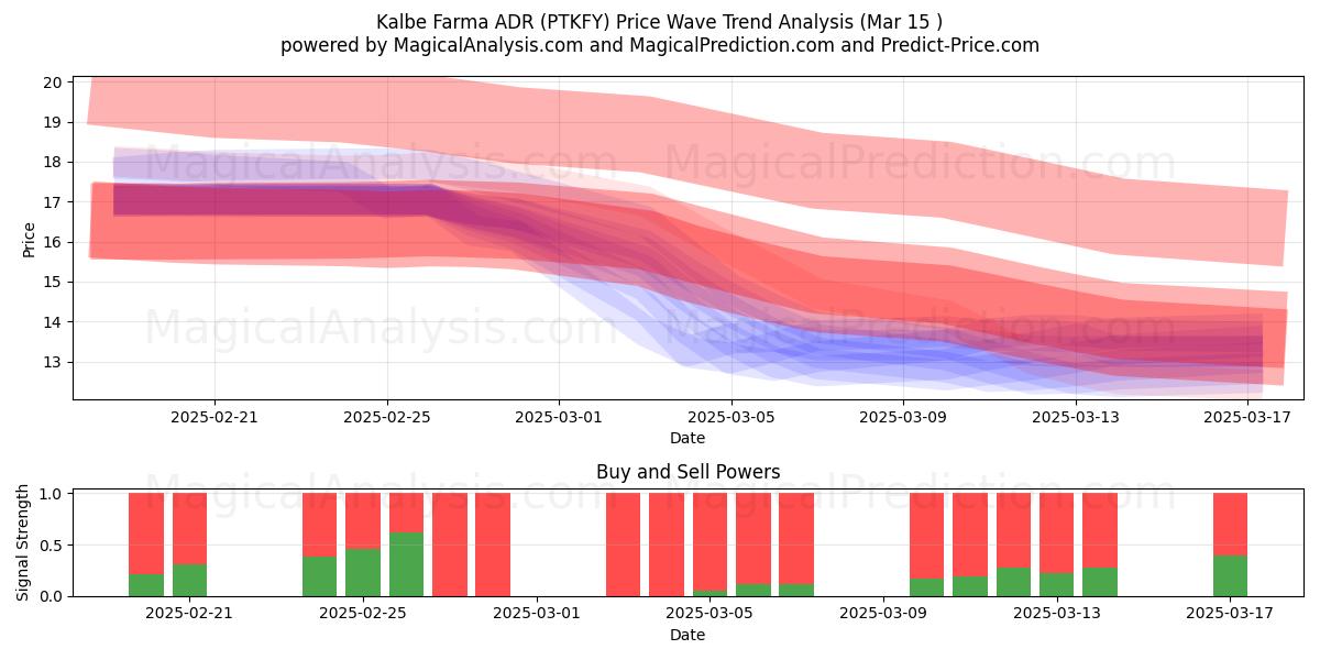  Kalbe Farma ADR (PTKFY) Support and Resistance area (15 Mar) 