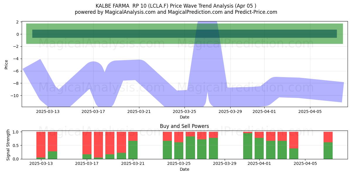  KALBE FARMA  RP 10 (LCLA.F) Support and Resistance area (05 Apr) 