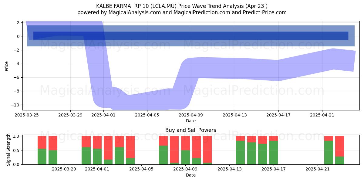  KALBE FARMA  RP 10 (LCLA.MU) Support and Resistance area (23 Apr) 