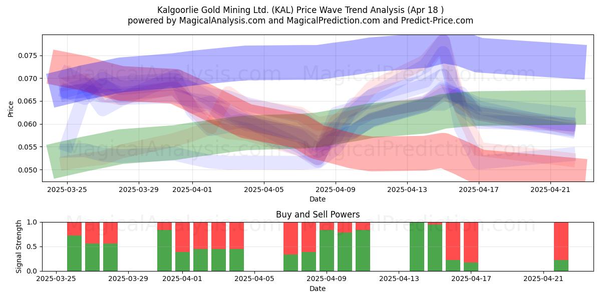  Kalgoorlie Gold Mining Ltd. (KAL) Support and Resistance area (18 Apr) 
