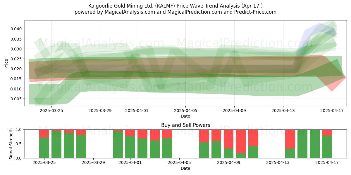  Kalgoorlie Gold Mining Ltd. (KALMF) Support and Resistance area (17 Apr) 