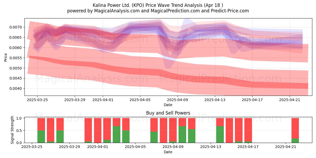 Kalina Power Ltd. (KPO) Support and Resistance area (18 Apr) Kalina Power Ltd. (KPO) Support and Resistance area (18 Apr)