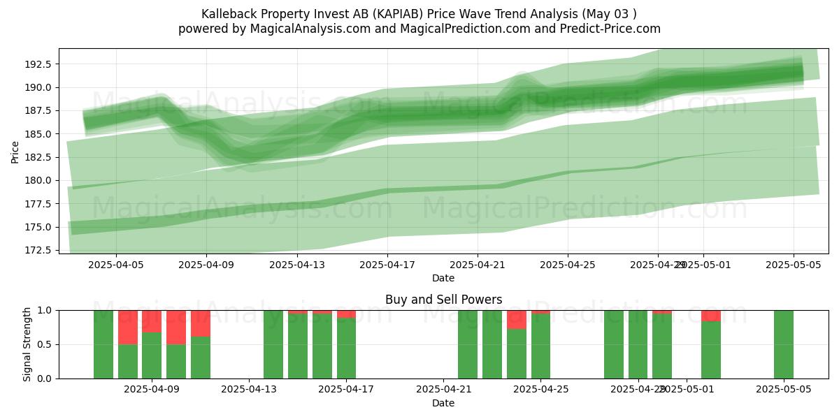 Kalleback Property Invest AB (KAPIAB) Support and Resistance area (03 May) Kalleback Property Invest AB (KAPIAB) Support and Resistance area (03 May)