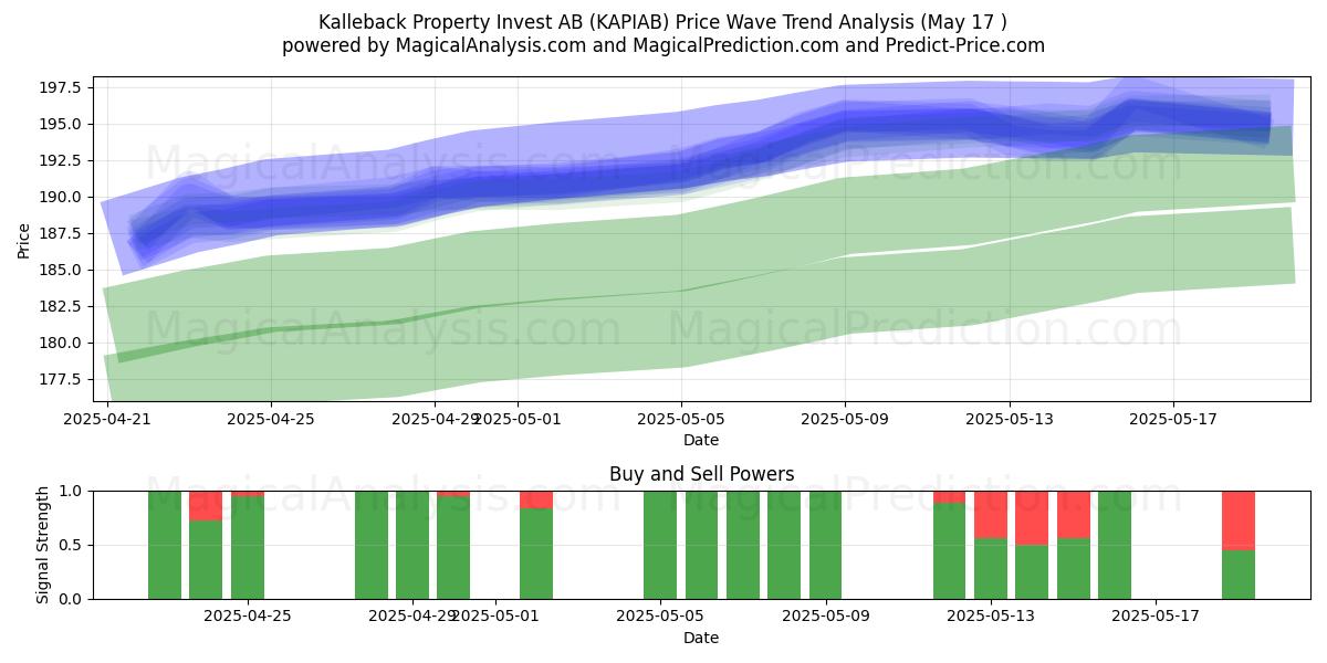  Kalleback Property Invest AB (KAPIAB) Support and Resistance area (17 May) 