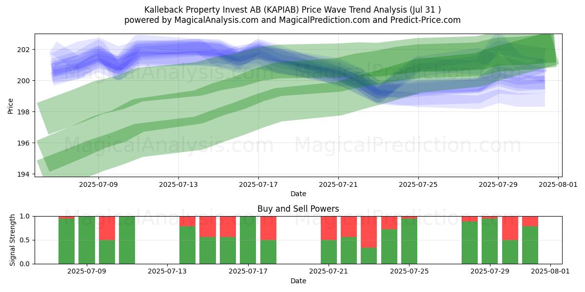  Kalleback Property Invest AB (KAPIAB) Support and Resistance area (29 Jul) 