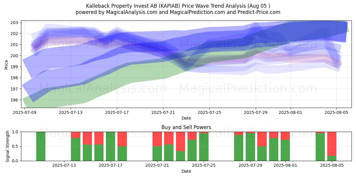  Kalleback Property Invest AB (KAPIAB) Support and Resistance area (31 Jul) 
