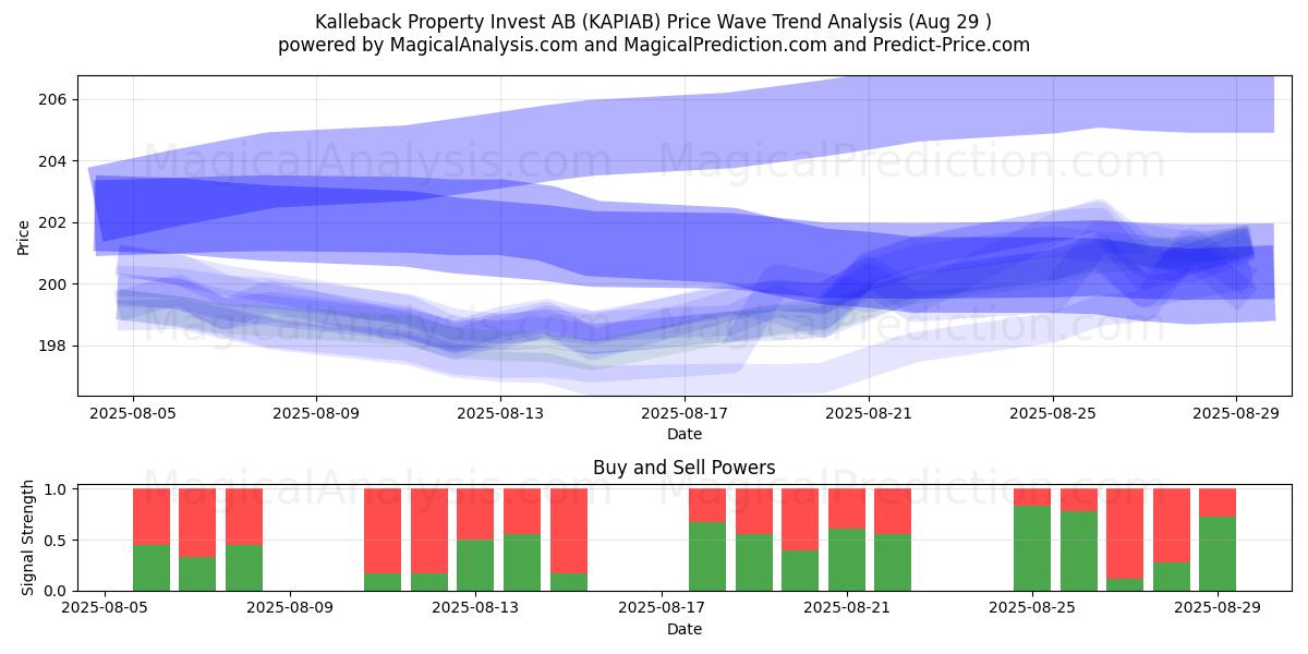  Kalleback Property Invest AB (KAPIAB) Support and Resistance area (28 Aug) 